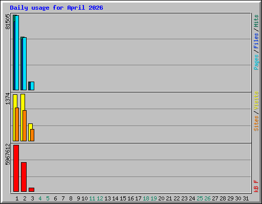 Daily usage for April 2026