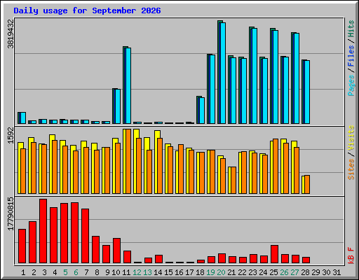 Daily usage for September 2026