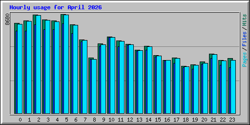 Hourly usage for April 2026